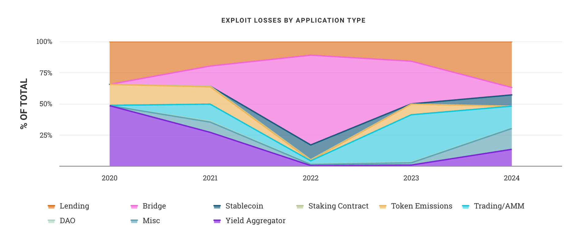 Exploit Losses By Application Type Exploit Losses By Application Type Chart