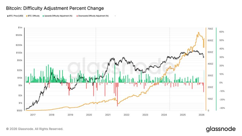 Bitcoin difficulty jumps 15% largest increase since 2021, despite price slump