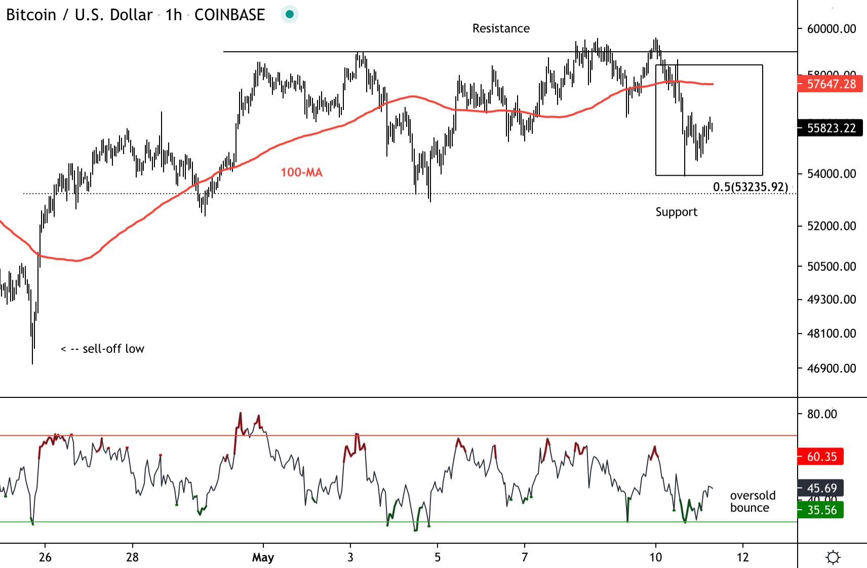 Bitcoin Stabilizes After Pullback; Faces Resistance at $57K