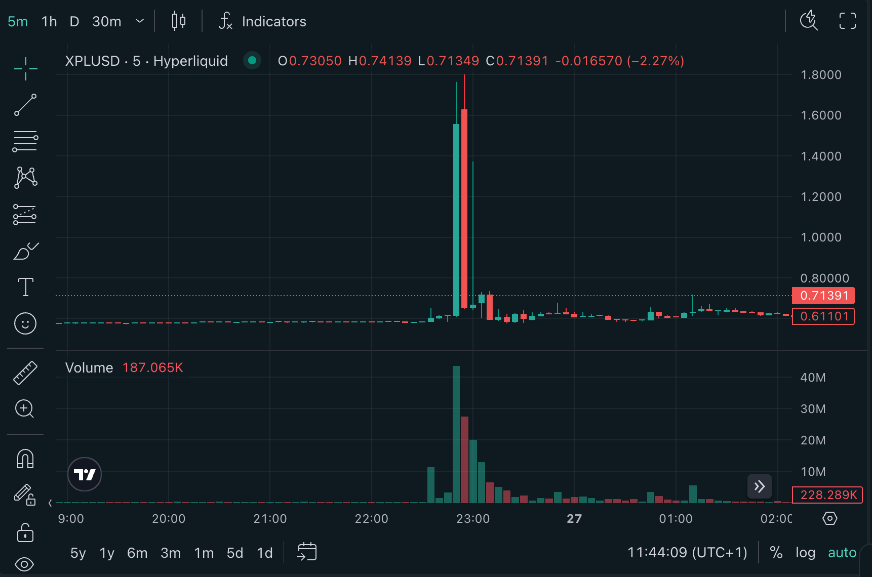 XPL/USD (HyperLiquid) XPL/USD (HyperLiquid)