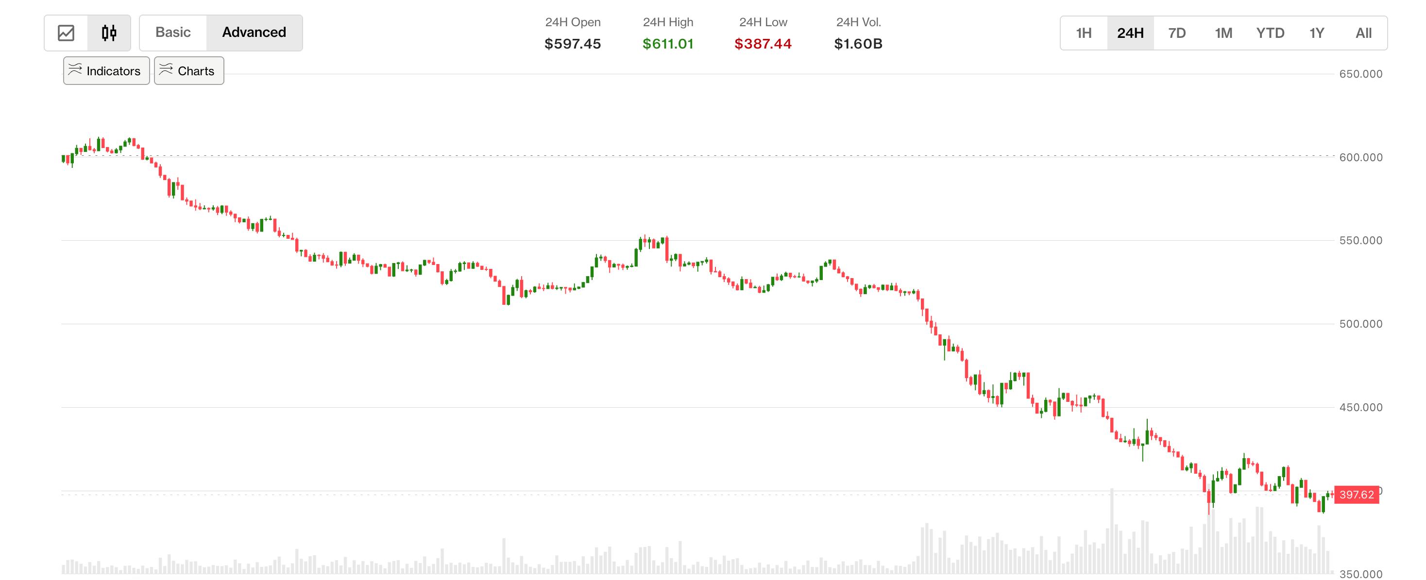 Shielded Labsが4年間発見されなかった重大なバグを発表し、Zcashが38%急落