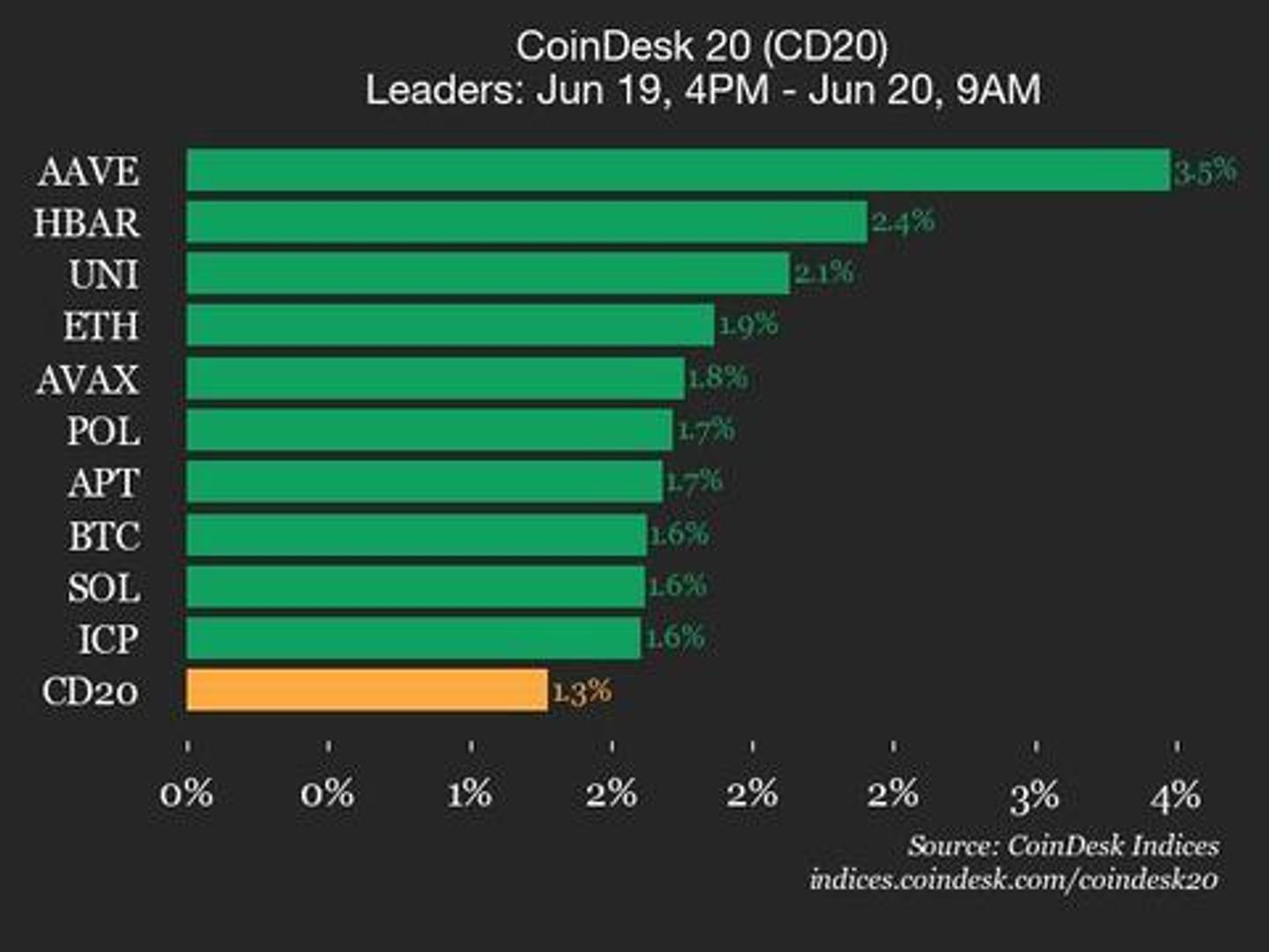 CoinDesk 20 Performance Update: AAVE Gains 3.5% as Index Trades Higher From Thursday CoinDesk 20 Performance Update: AAVE Gains 3.5% as Index Trades Higher From Thursday