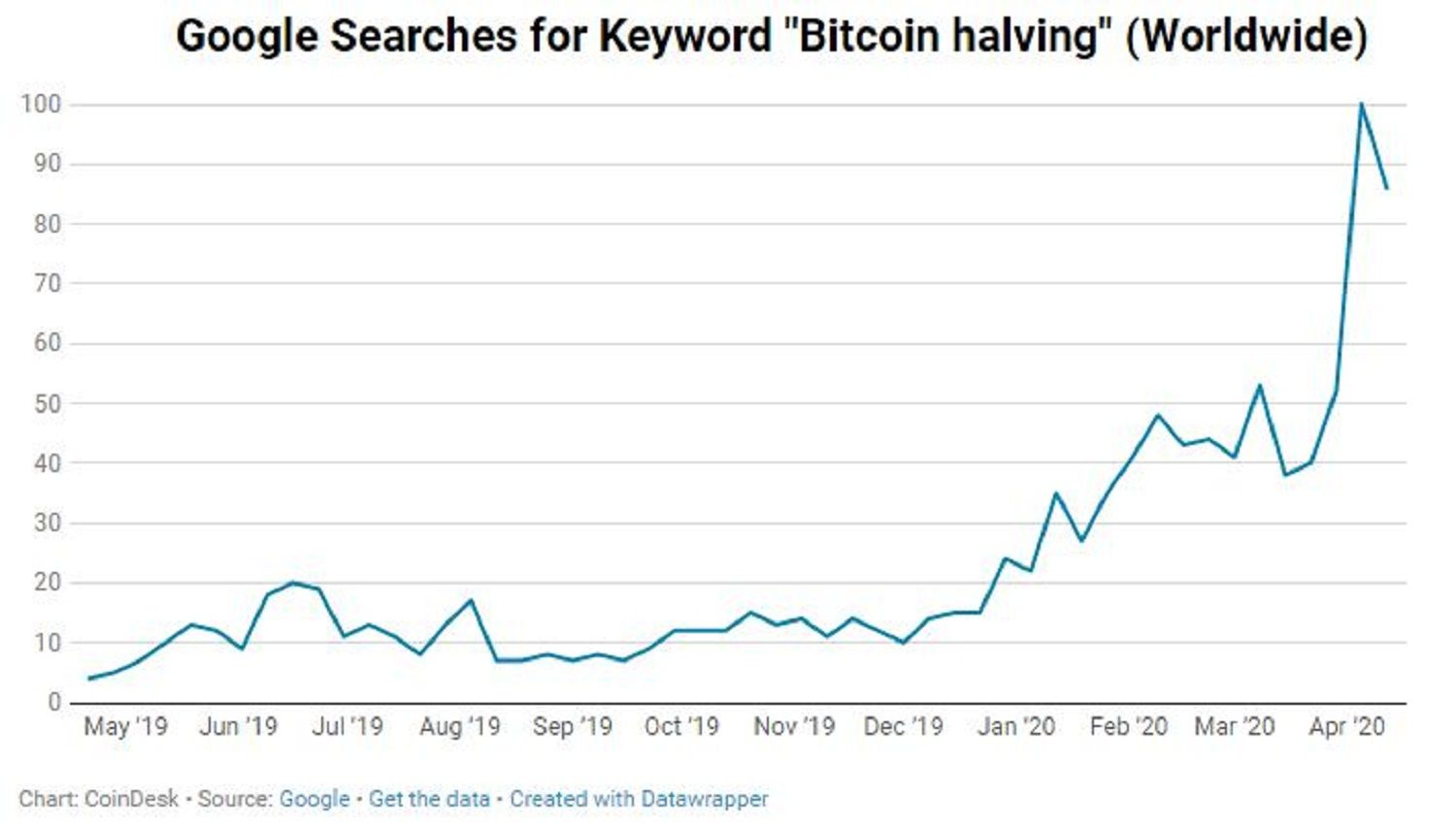 Bitcoin Halving Searches on Google Hits All-Time Highs