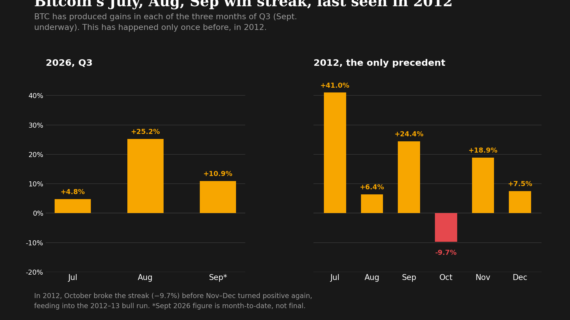 The last time this happened to bitcoin, it was 2012