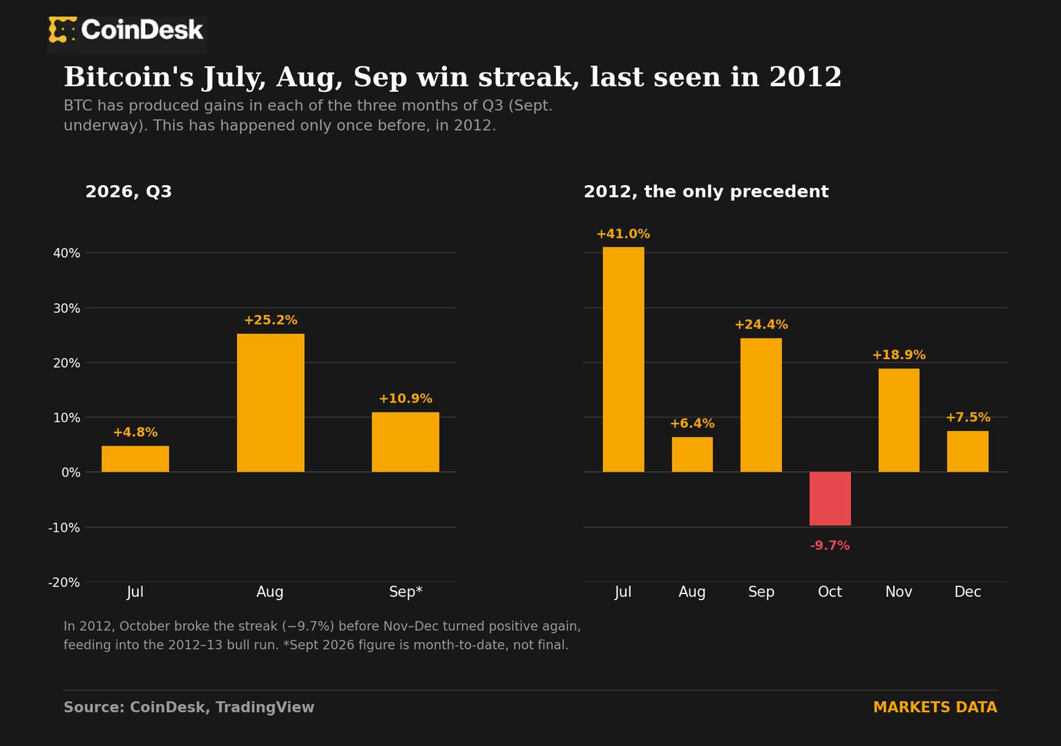 Bitcoin's on a streak it hasn't hit since 2012