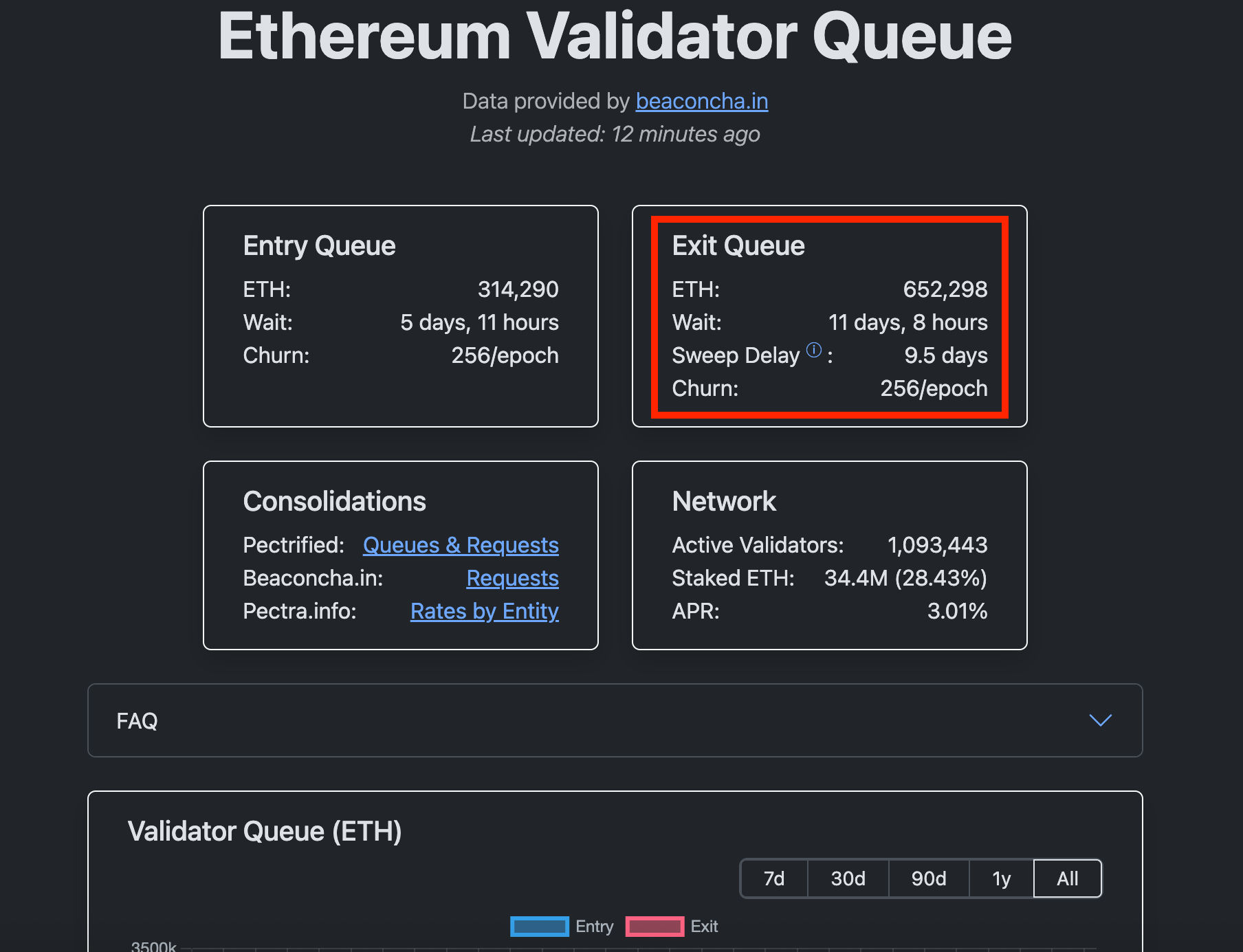 Ether validator queue. (beaconcha.in)