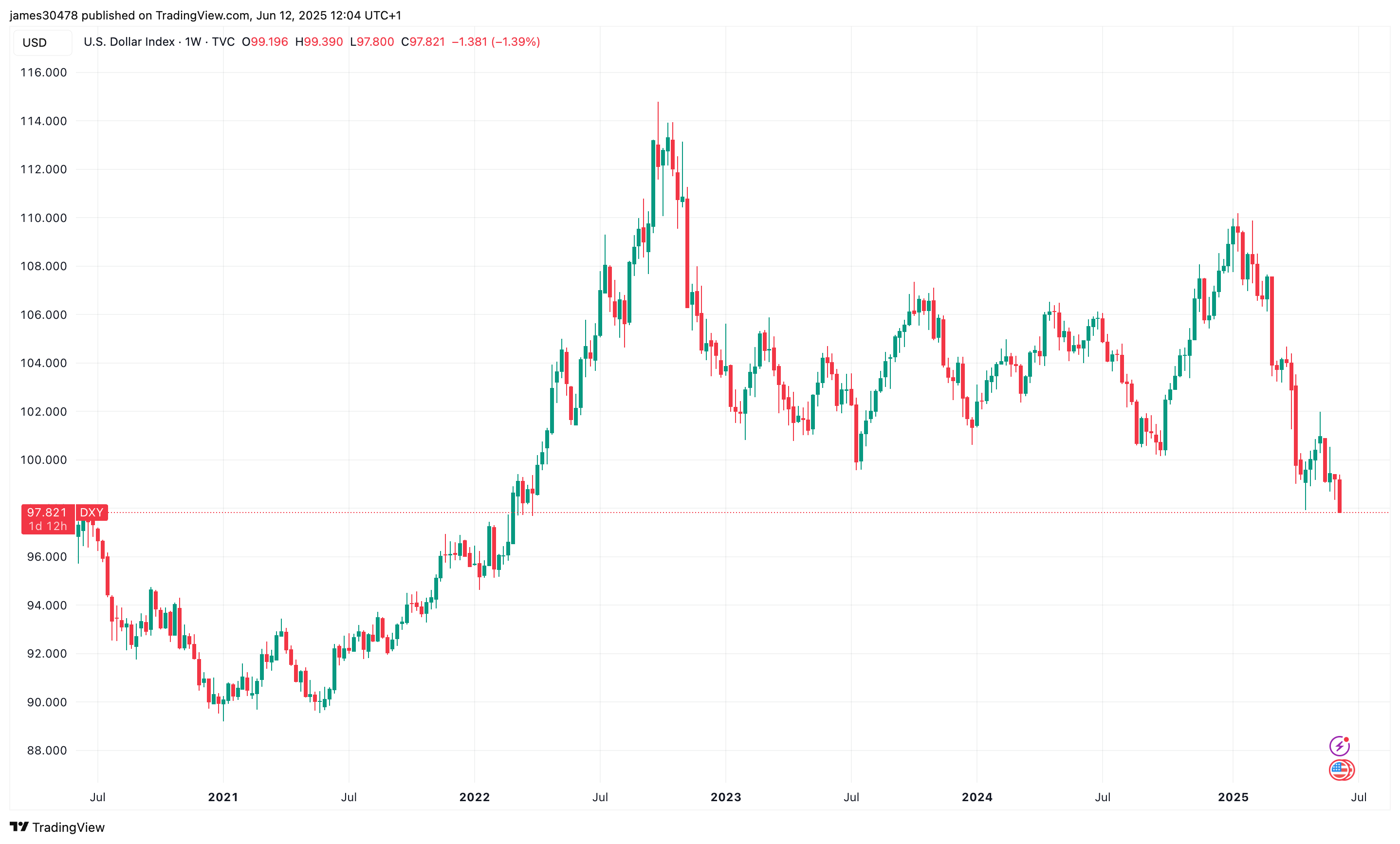 DXY Falls Below 98, Gives Room for BTC to Run