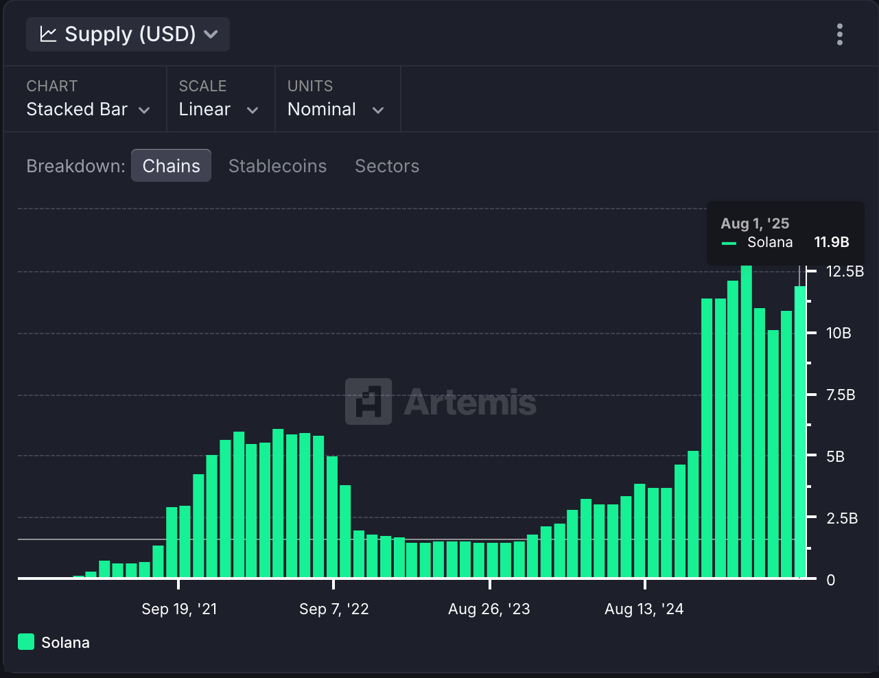 Stablecoin supply on Solana. (Artemis)