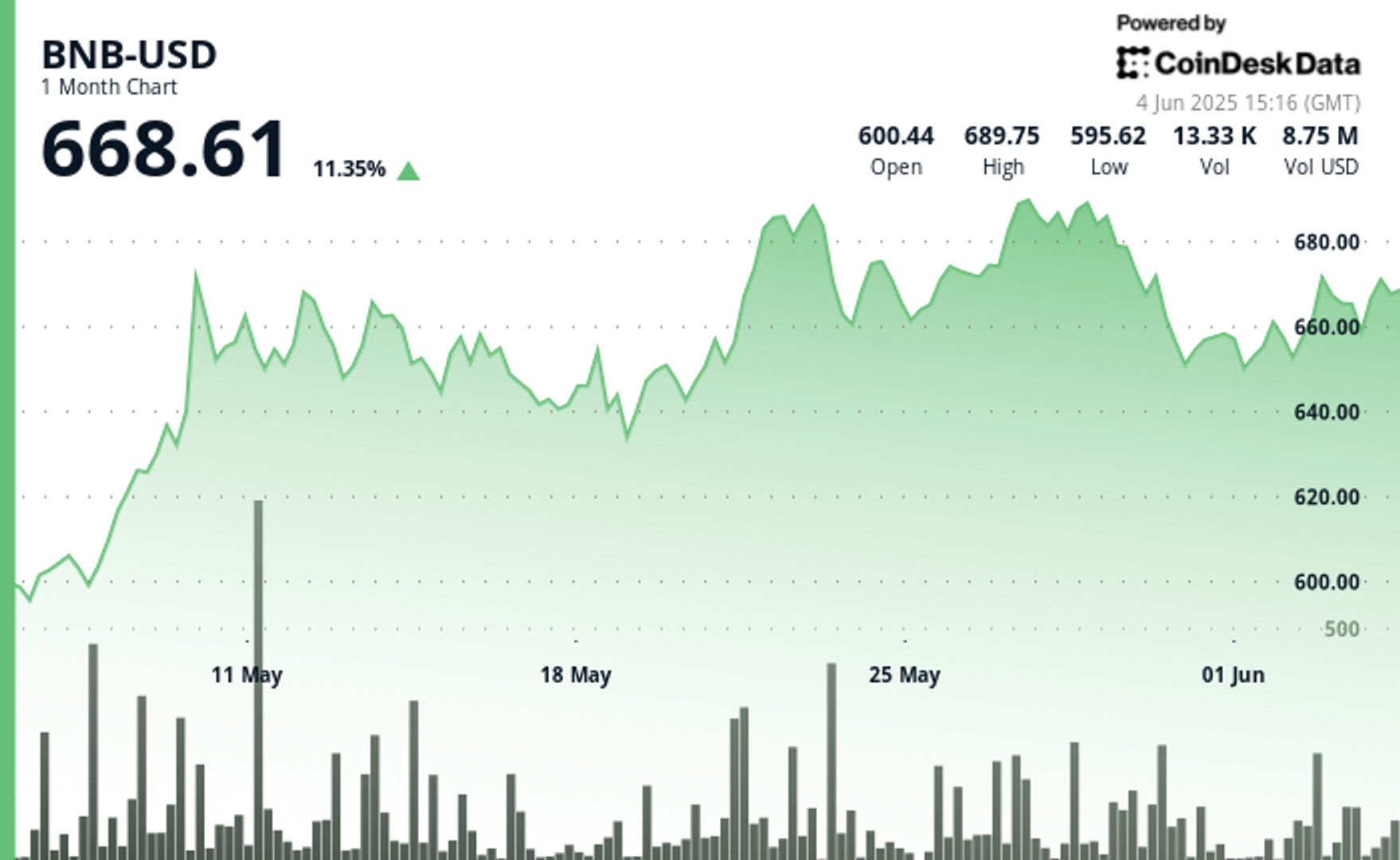 BNB Hovers Near $668 as Binance Alpha, PancakeSwap Growth Offset Selling Pressure