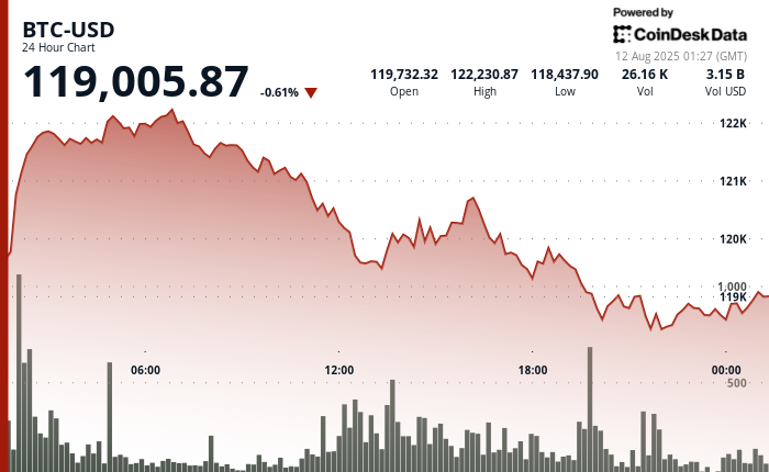 Asia Morning Briefing: Bitcoin’s Thin-Liquidity Bounce Raises Questions on Staying Power