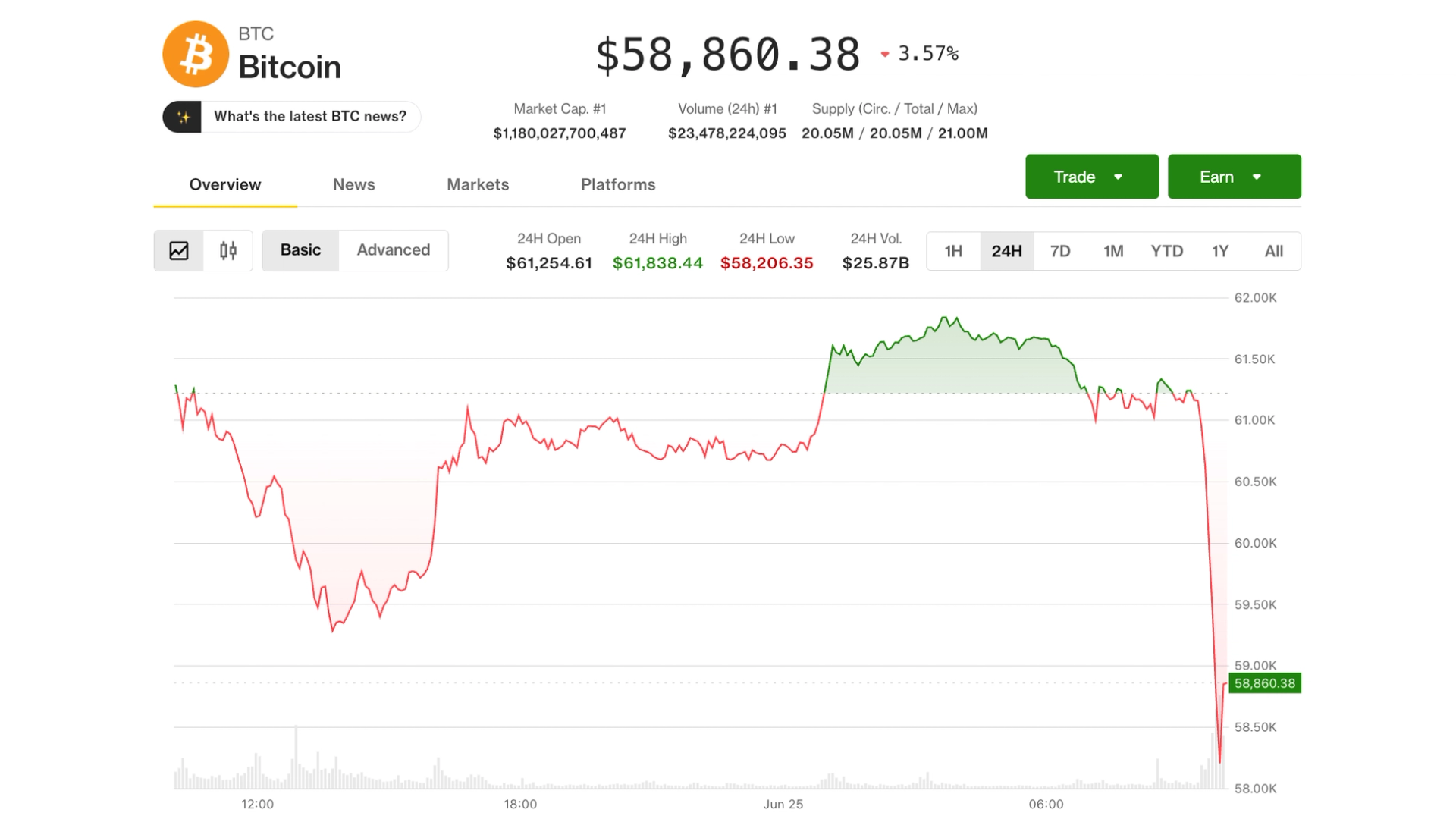Bitcoin price news: BTC hits $58,000 but a short-squeeze could set up ...