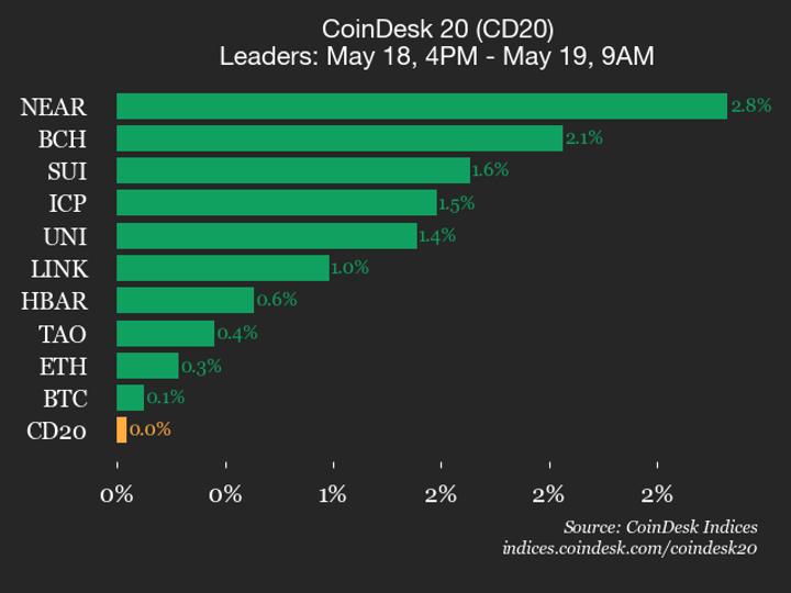 CoinDesk 20 ghi nhận BCH tăng 2,1%, NEAR dẫn đầu đà hồi phục trong phiên