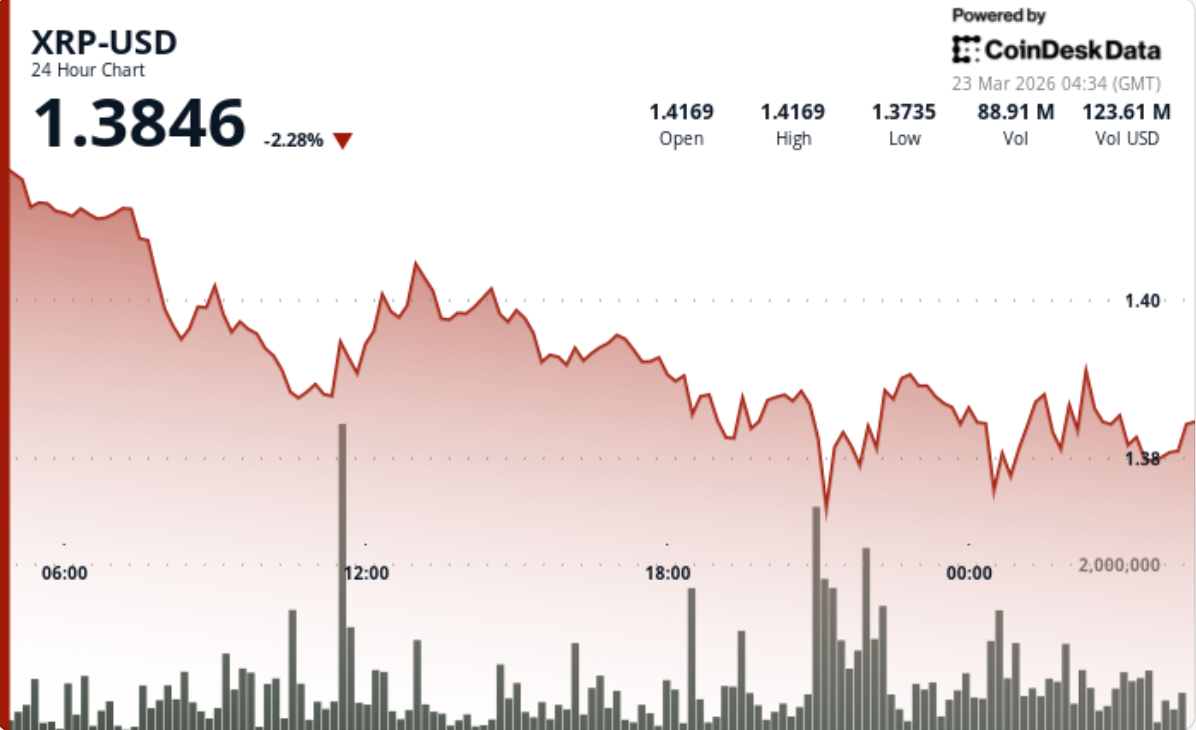 XRP price: What next as Ripple-linked token break below $1.40 signals downside risk