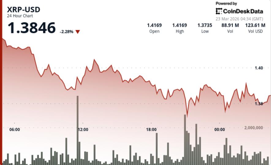 XRP cai 3,7% e rompe $1,40: Traders vigiam zona crítica de suporte