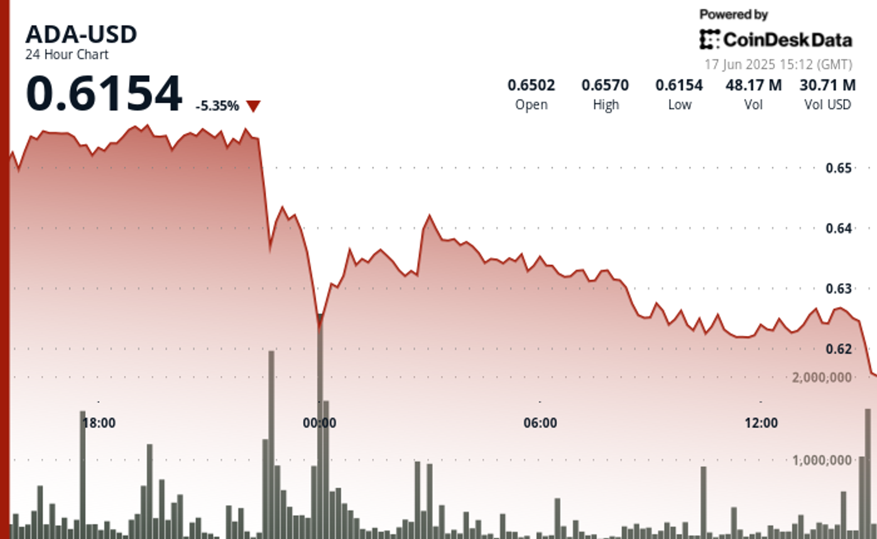 Cardano ($ ADA) cai mais de 5%, enquanto os comerciantes observam sinais de uma reversão 1 1548bd47bc0c688fb8e6580e3c6353a6158aac28