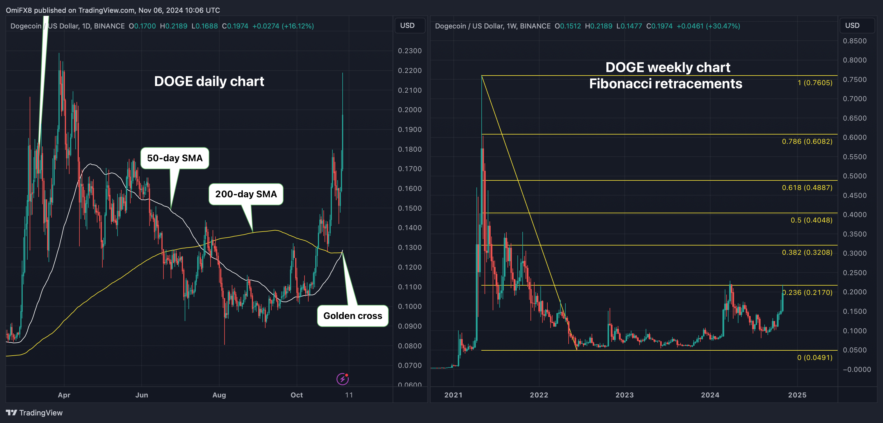 Dogecoin Golden Cross Appears as Price Probes Key Fibonacci Hurdle