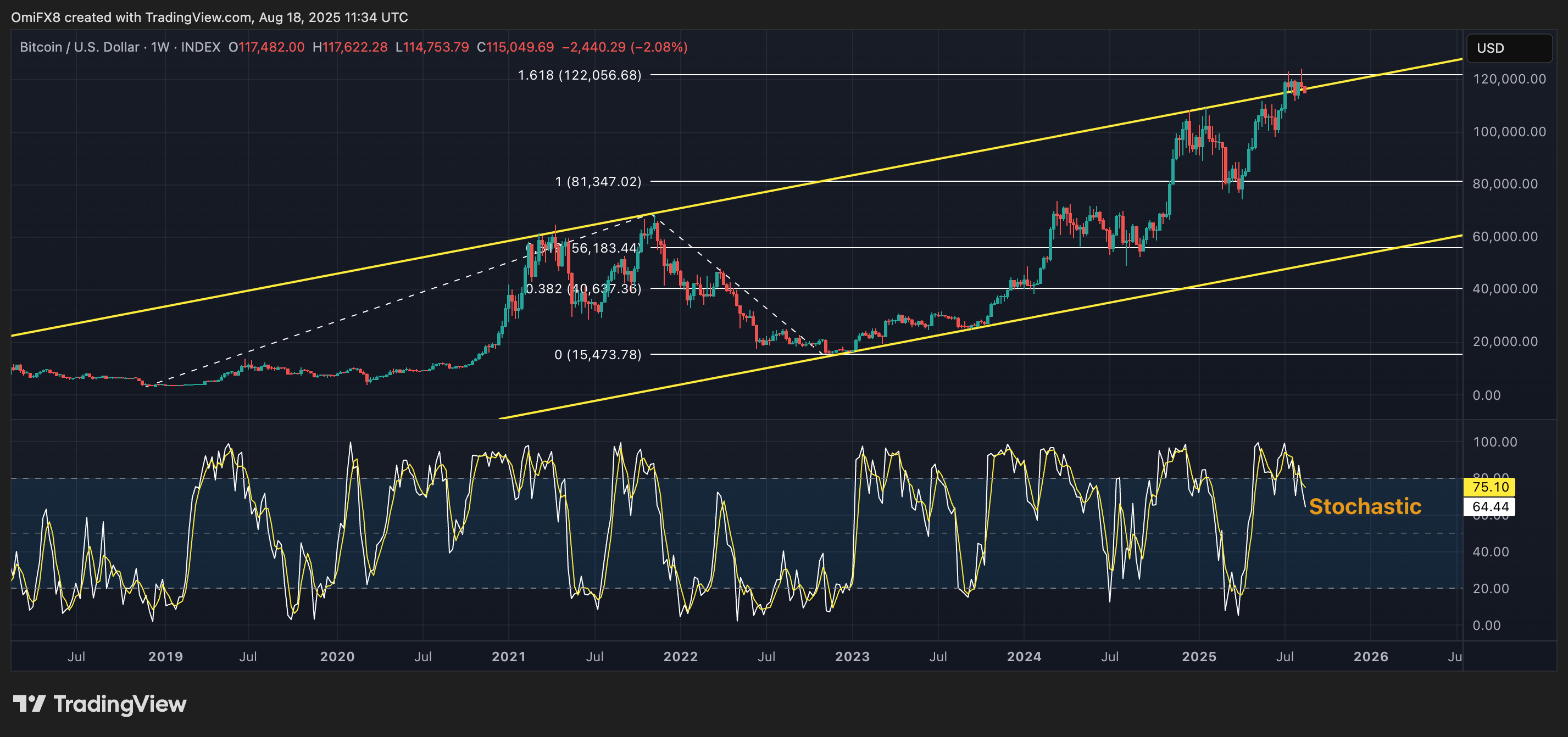 BTC's play chart. (TradingView/CoinDesk) BTC's play chart. (TradingView/CoinDesk)
