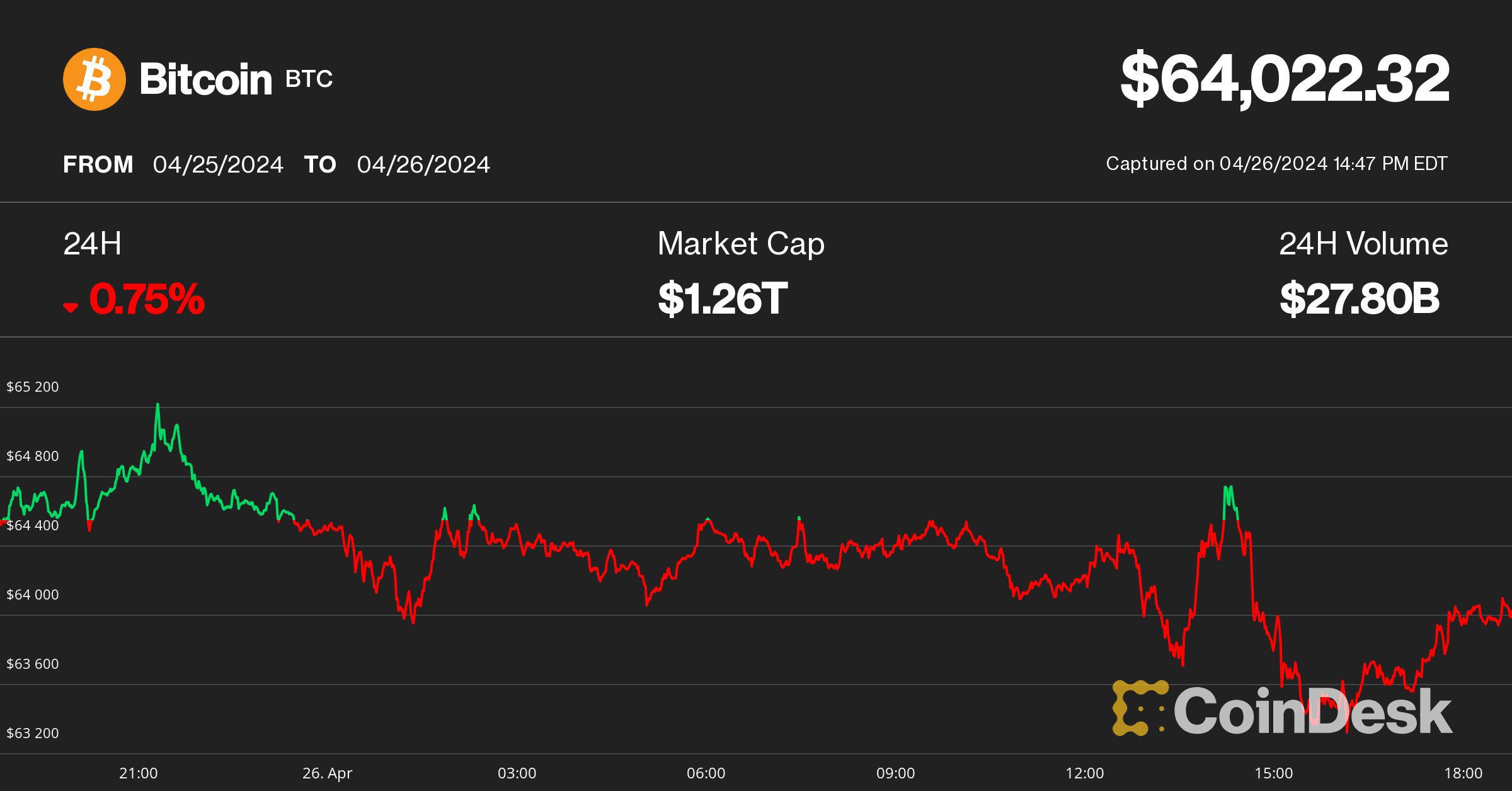 Bitcoin Chops Around $64K, With Japanese Yen's Tumble Maybe Signaling 'Currency Turmoil,' Analyst Says