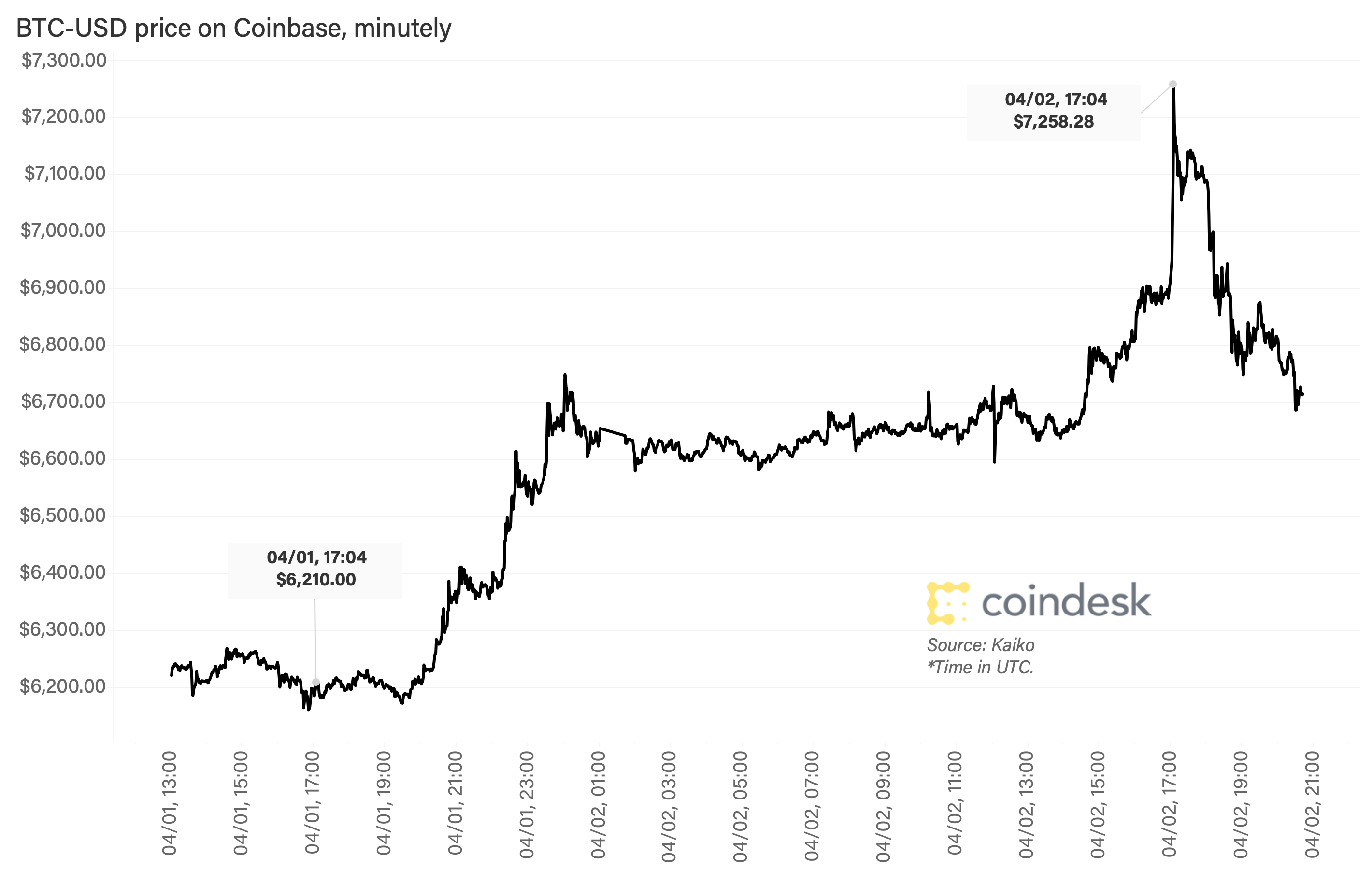 Bitcoin Briefly Tops $7K as Traders Say Worst of 2020 Sell-Off May Have  Passed
