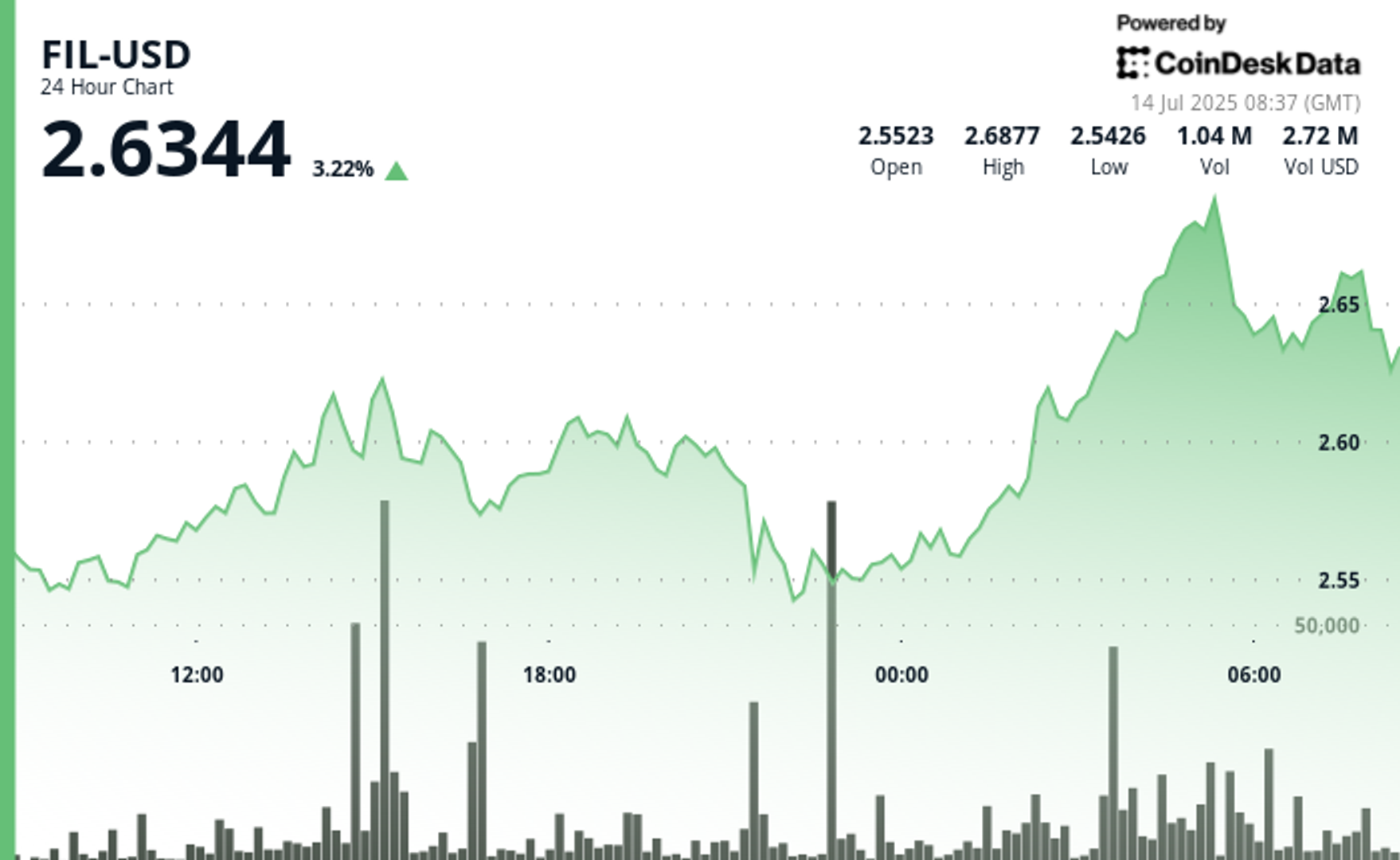 Filecoin Surges 5%, Forms Distinct Uptrend Filecoin Surges 5%, Forms Distinct Uptrend
