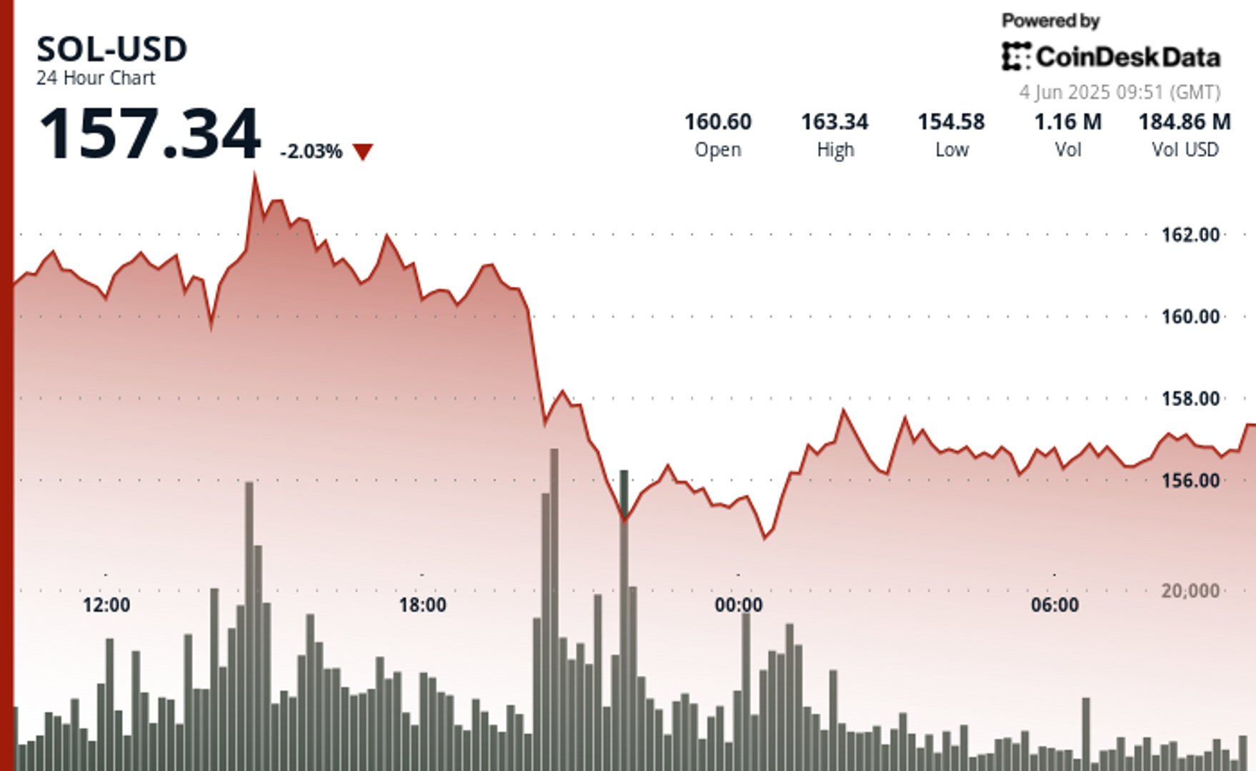SOL Stabilizes Above $157 After Sudden 6% Drop From $163 Peak SOL Stabilizes Above $157 After Sudden 6% Drop From $163 Peak