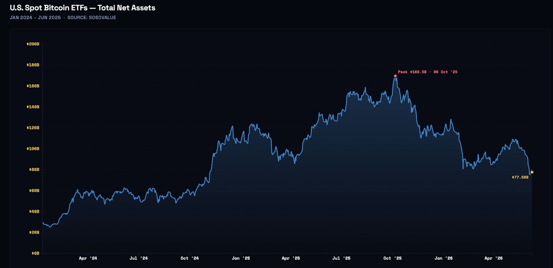 Bitcoin ETFs are no bigger today than when Trump won the election
