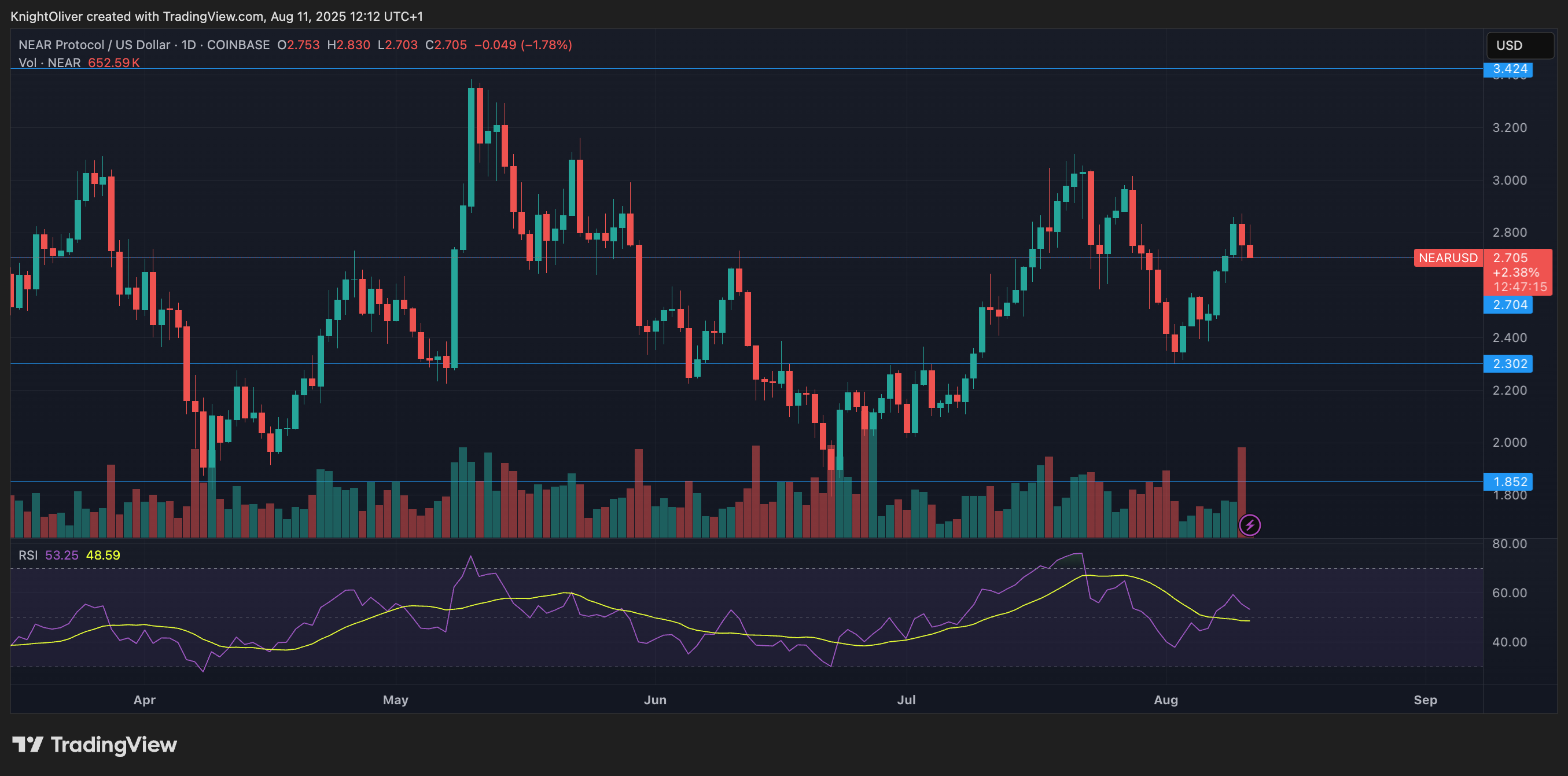 NEAR/USD (TradingView)