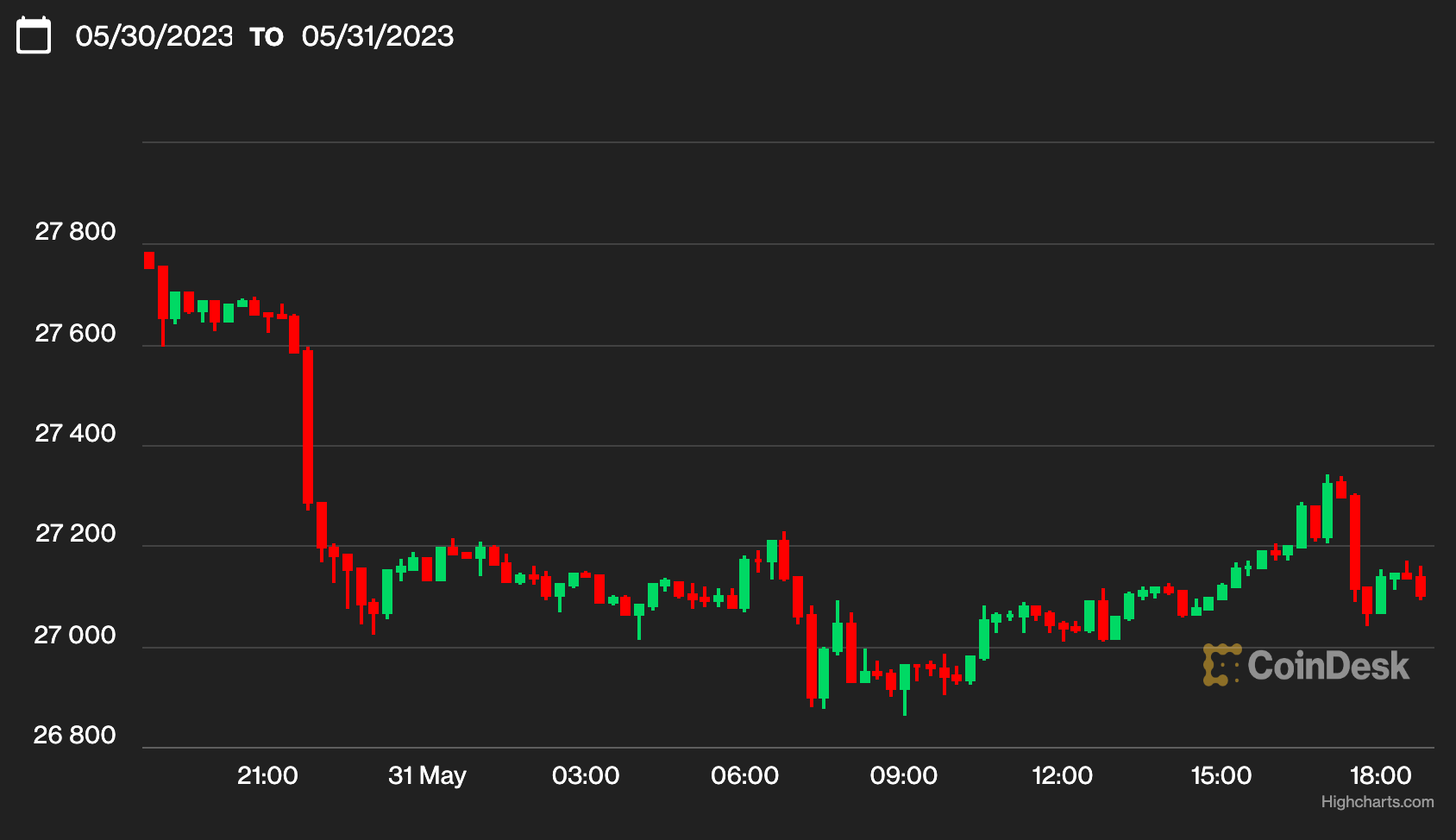 First Mover Asia: Bitcoin Settles Above $27.1K After Early Wednesday Dip as Rate Hike, Inflation Worries Heighten