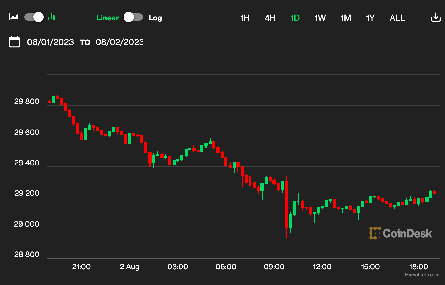 First Mover Asia: Bitcoin Turns Range-Bound Again Amid an Absence of Fresh Capital; Altcoins Dip Further Into Red