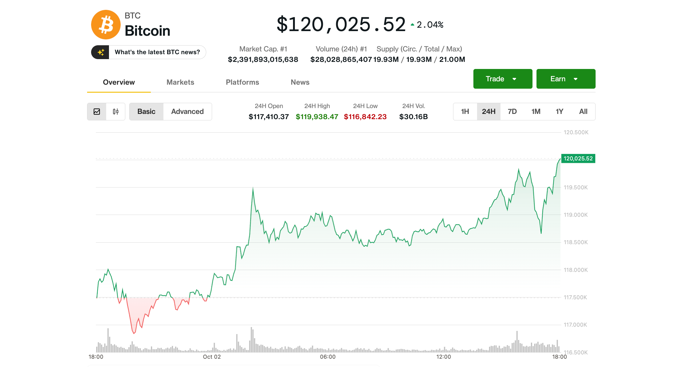 Bitcoin Hits $120K With Traders Eyeing Bullish October Rally