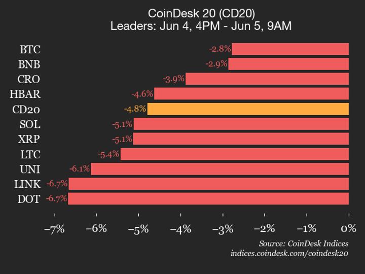 CoinDesk 20 performance update: Bitcoin (BTC) price drops 2.8% as index declines CoinDesk 20 performance update: Bitcoin (BTC) price drops 2.8% as index declines