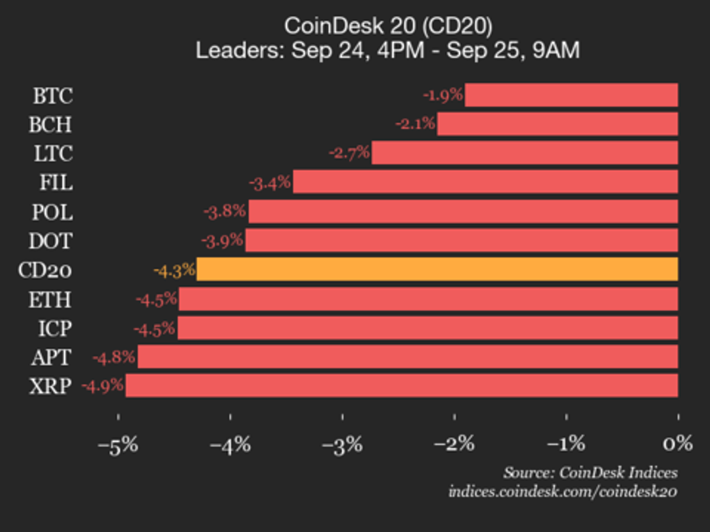 CoinDesk 20 Performance Update: Index Drops 4.3% as All Constituents Trade Lower