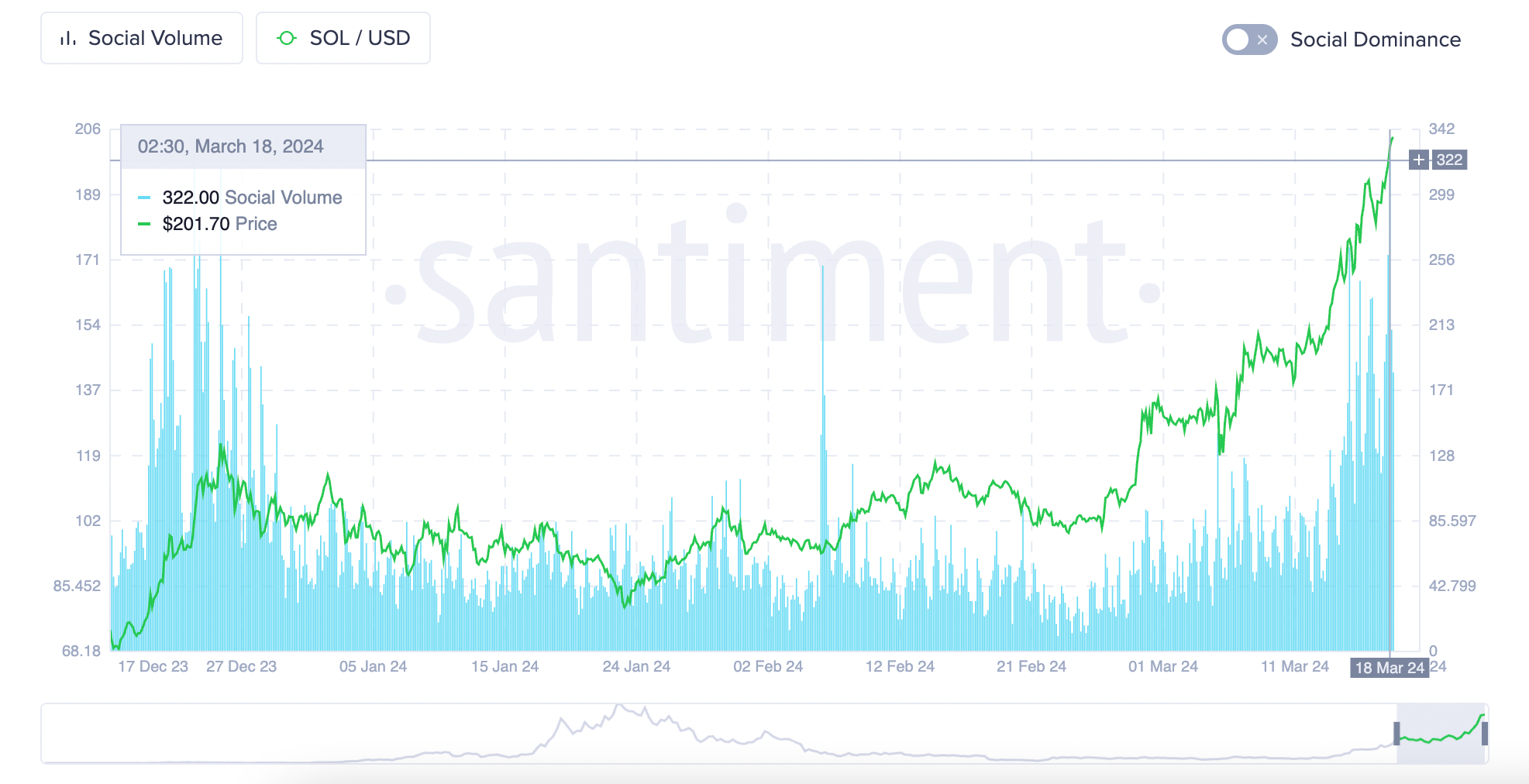 SOL, BOME Trend on Social Media as Ether, Bitcoin Lag