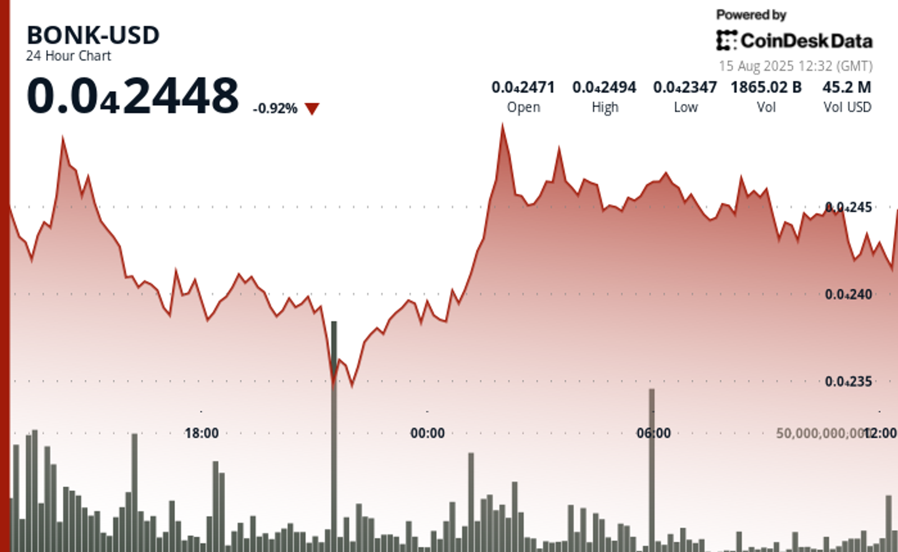 BONK Information: Meme Coin Defends $0.000023 Stage Regardless of 6% Drop BONK Information: Meme Coin Defends $0.000023 Stage Regardless of 6% Drop