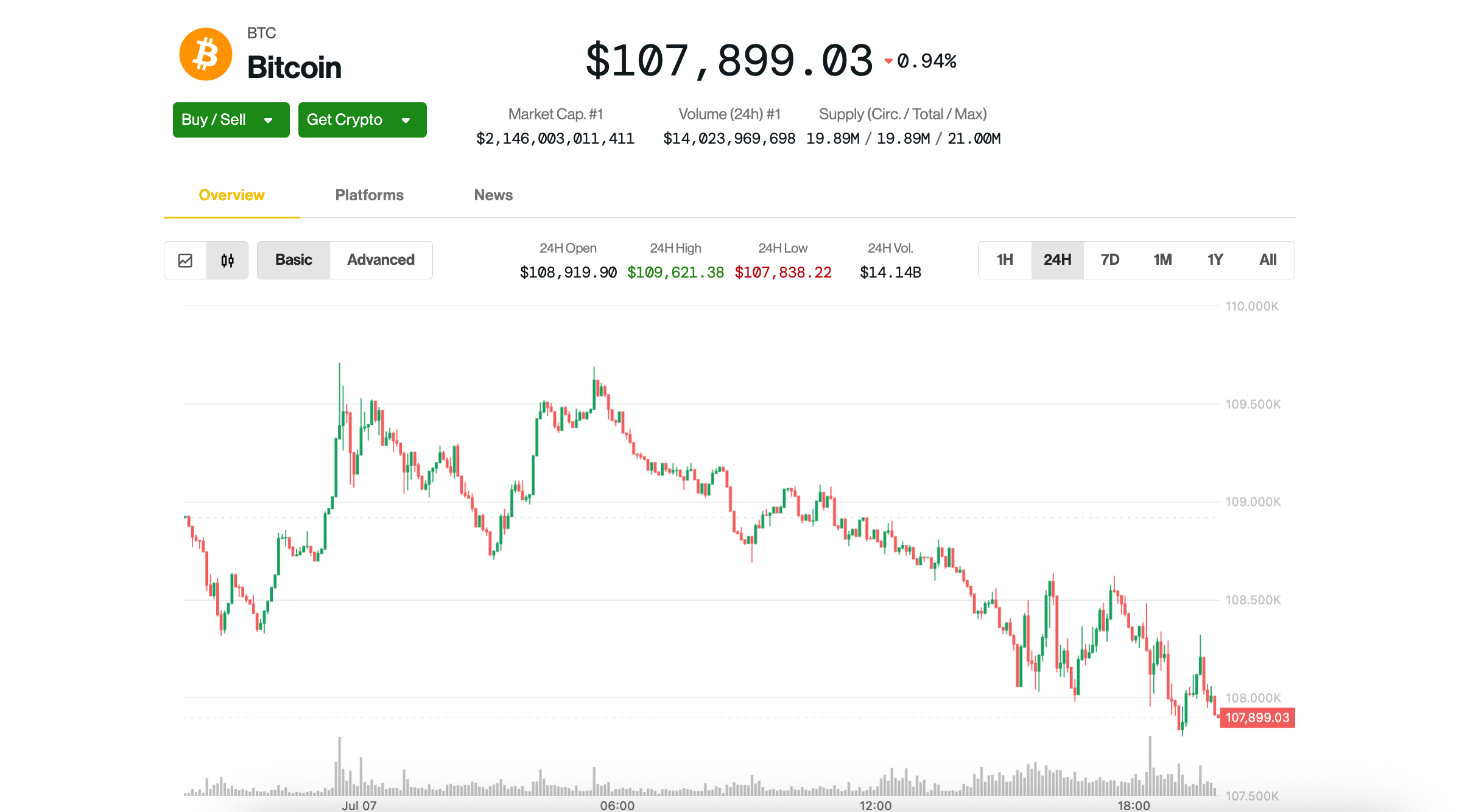 Bitcoin-Nachrichten: BTC fällt unter 108.000 USD, während die US-Zölle  steigen