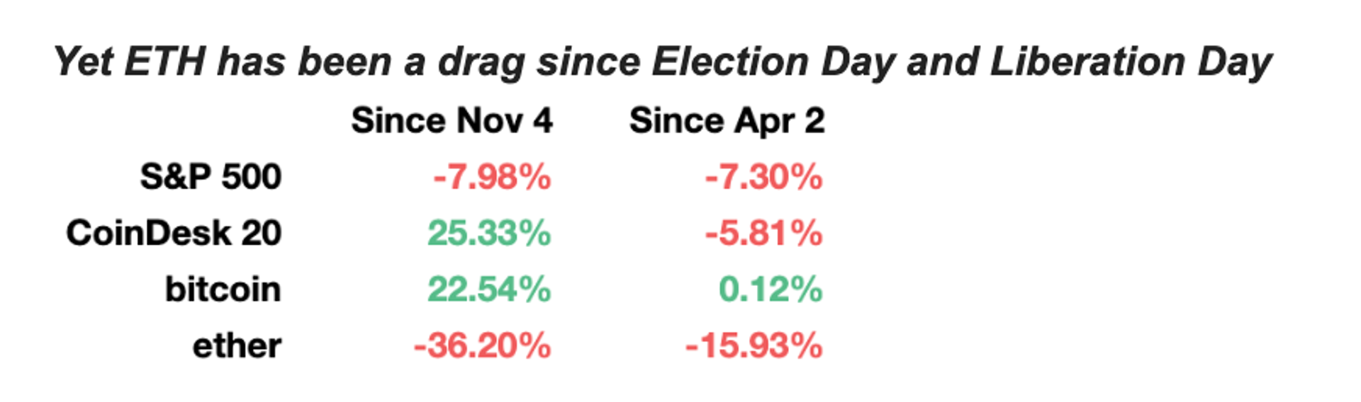 ETH performance as of April 20 4pm ET.