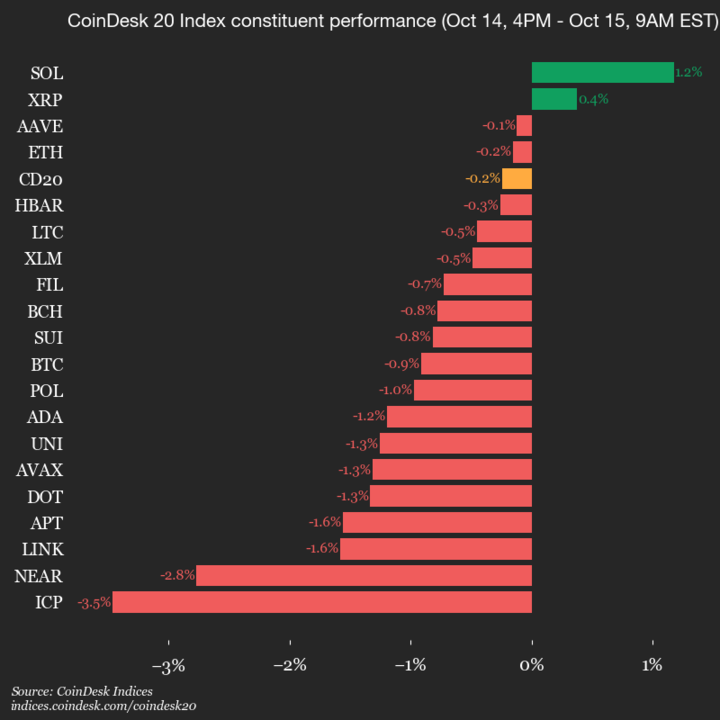 9am CoinDesk 20 Update for 2025-10-15: vertical