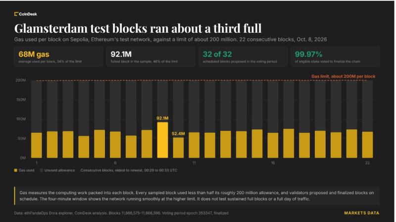 Ethereum’s Glamsterdam test runs near 200 million gas per block after upgrade
