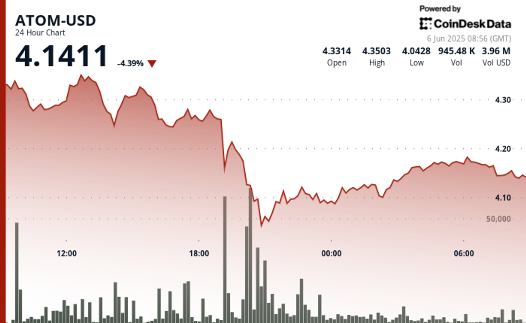 ATOM Rebounds From 5% Drop as Buyer Demand Defends Key Support Level ATOM Rebounds From 5% Drop as Buyer Demand Defends Key Support Level