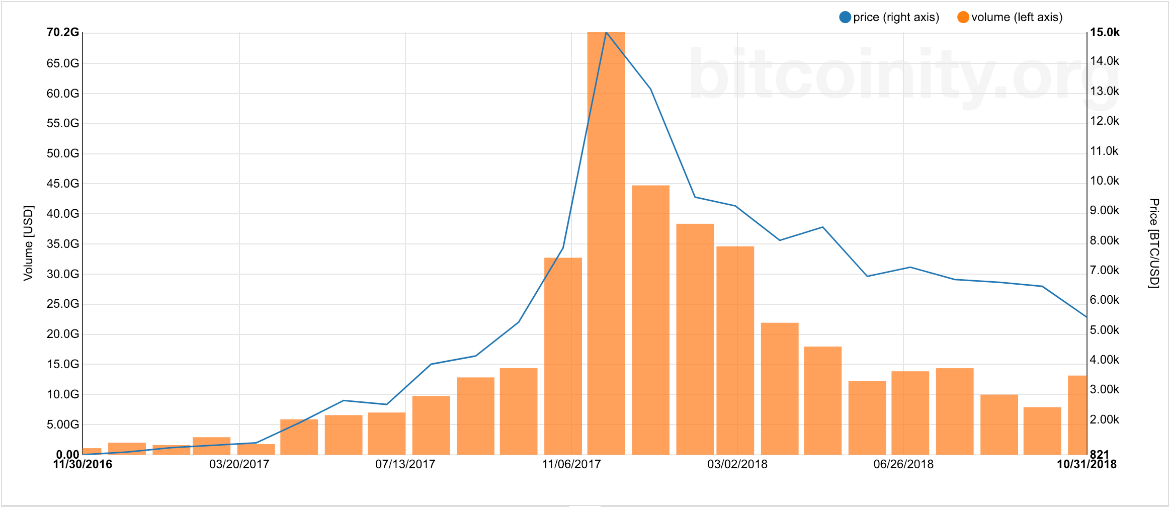 En baisse de plus de 70 % en 2018, le Bitcoin clôture sa pire année jamais  enregistrée