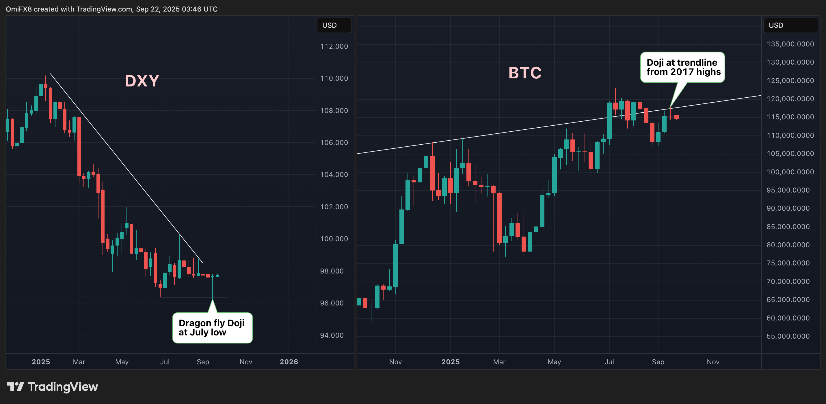 DXY, BTC play charts. (TradingView/CoinDesk) DXY, BTC play charts successful candlestick format. (TradingView/CoinDesk)