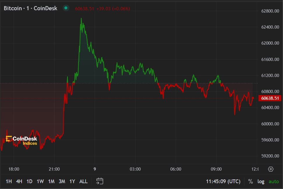 First Mover Americas: Bitcoin Reclaims $62K, Bulls Revisit $100K Target