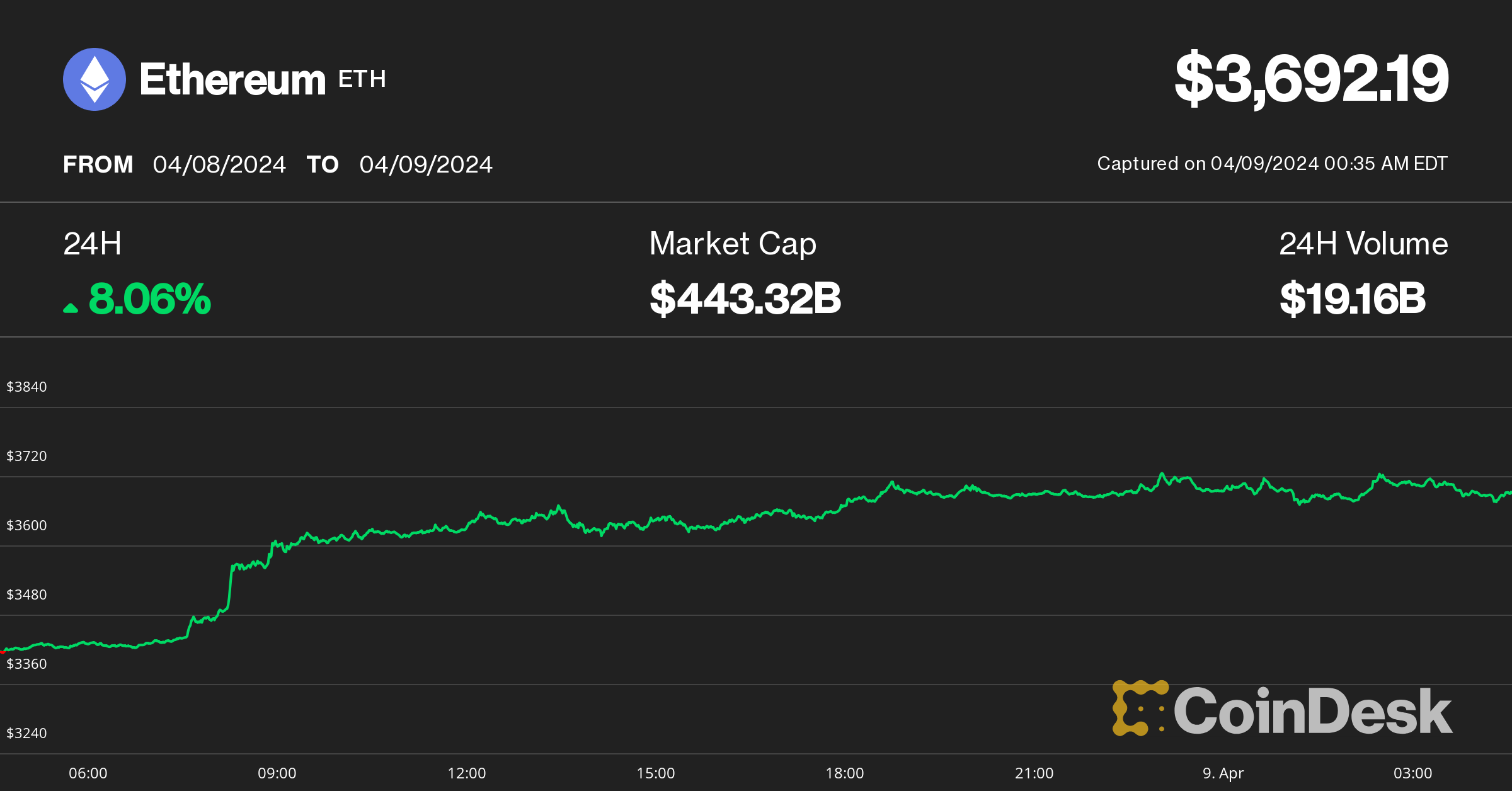 Ether Rallies to $3.6K as Bitcoin Holds Steady at $71K