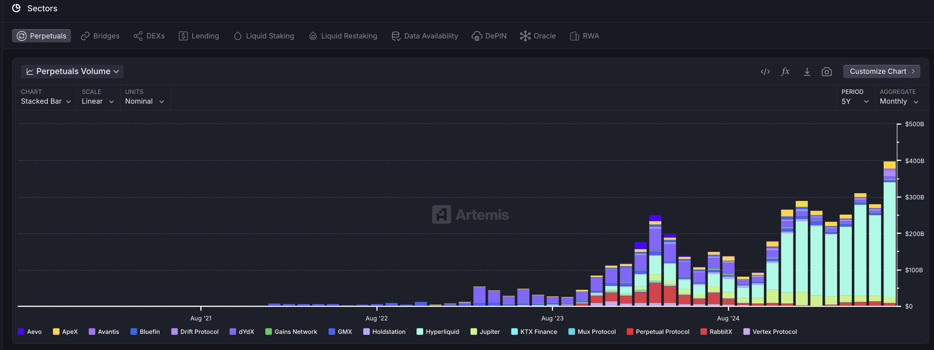 On-chain perpetuals volume. (Artemis) On-chain perpetuals volume. (Artemis)