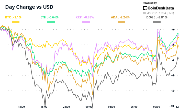 Crypto Daybook Americas: Bitcoin Slumps as Investors Flock to 'Doomsday Asset' Gold