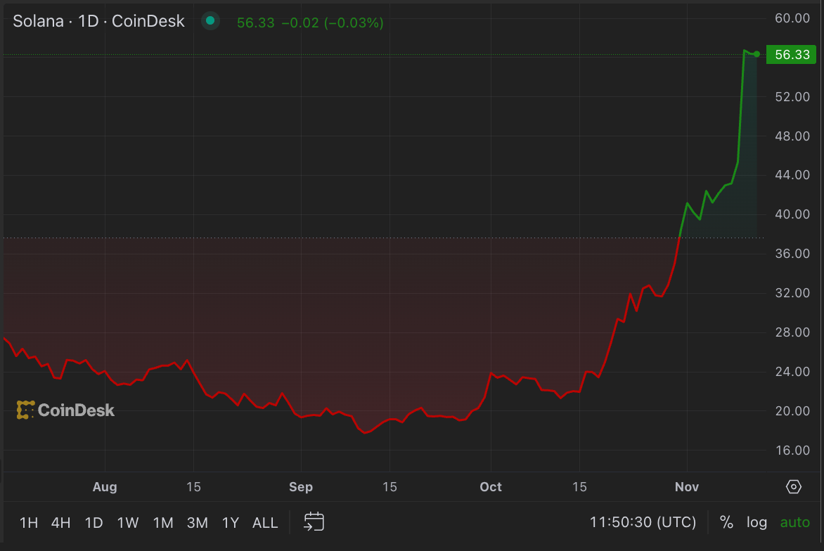 Grayscale's Solana Trust Trades at 869% Premium as Institutions Flock to SOL