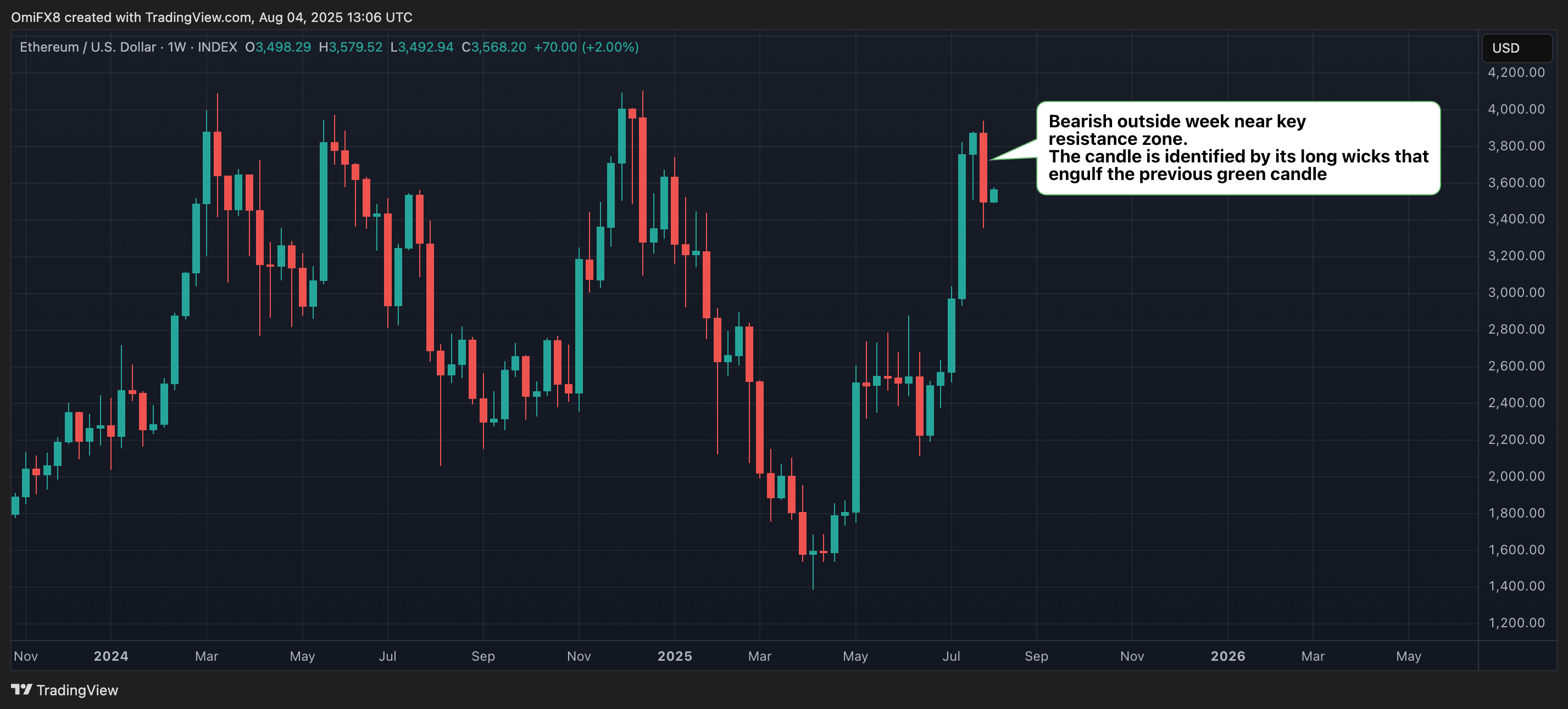 Ether's weekly chart. (TradingView)