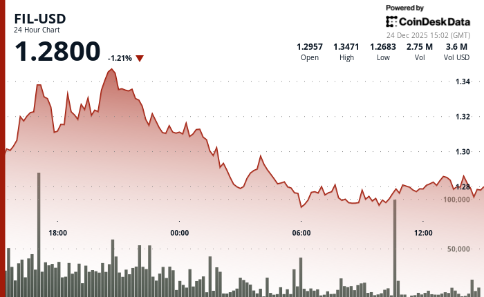 Filecoin baisse de 2% à mesure que les marchés de crypto affaiblissent - CoinDesk | Related Crypto Article