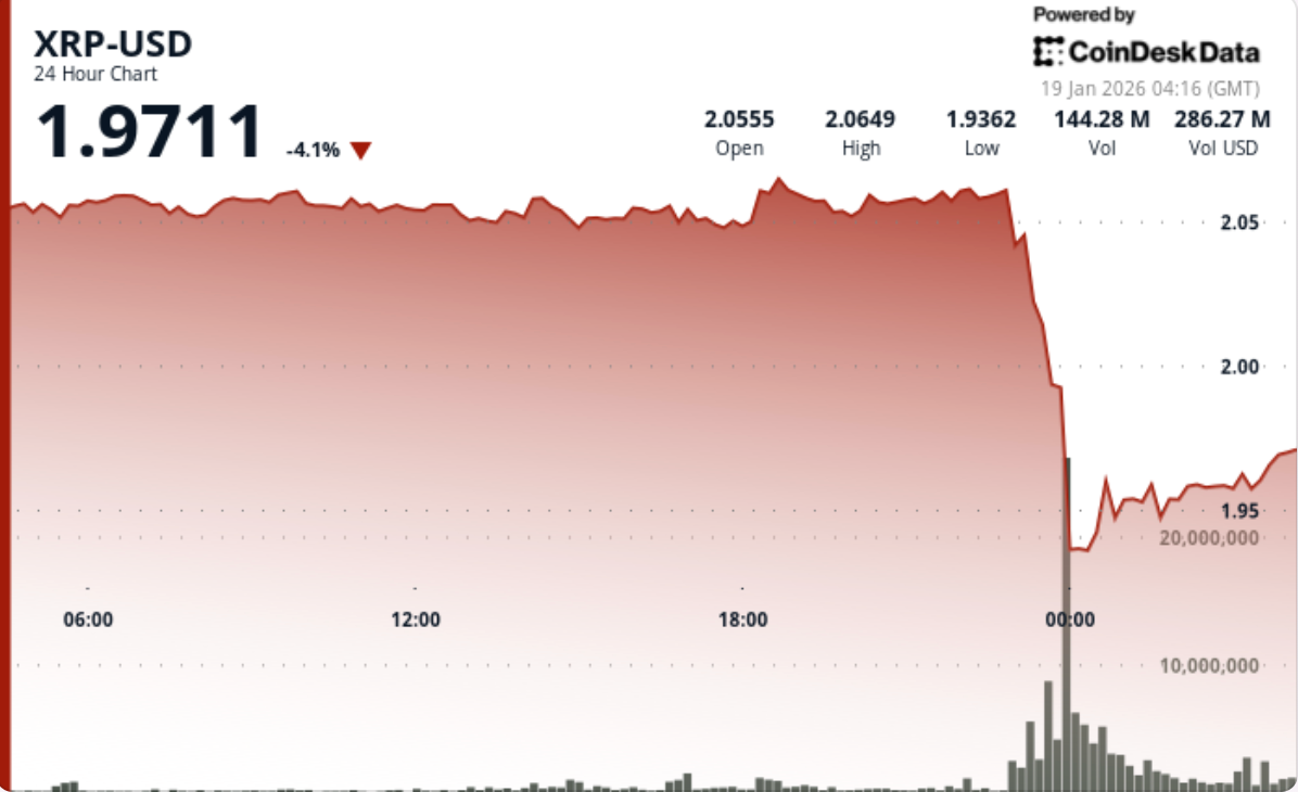 XRP 오늘 가격: 리플 연동 토큰, 가격 2달러 아래로 하락하며 청산 영향권에 진입