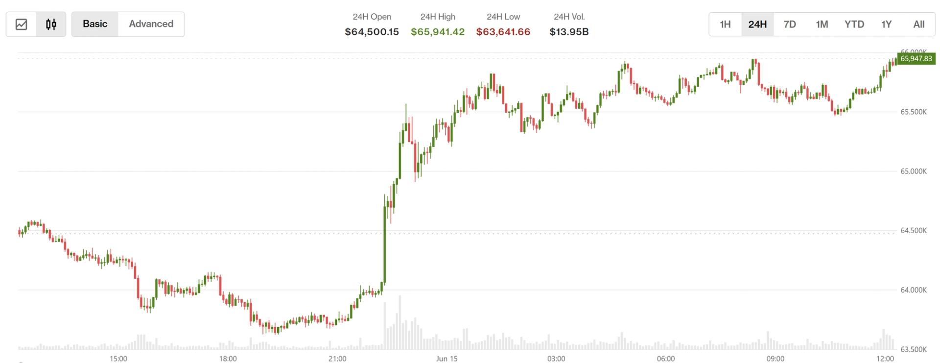 U.S.-Iran deal lifts equities, sends oil lower, while crypto stays wary